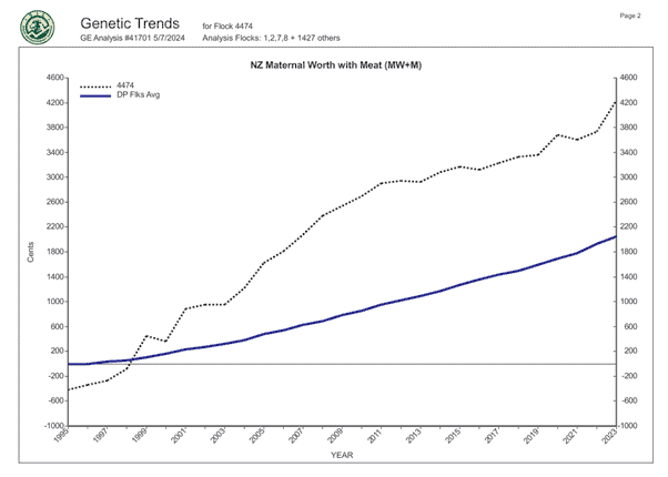 2024 4474 GT Graph